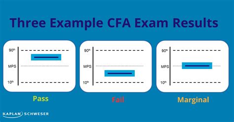cfa level 3 exam results|Official February 2024 Level 3 Results Thread! : r/CFA .